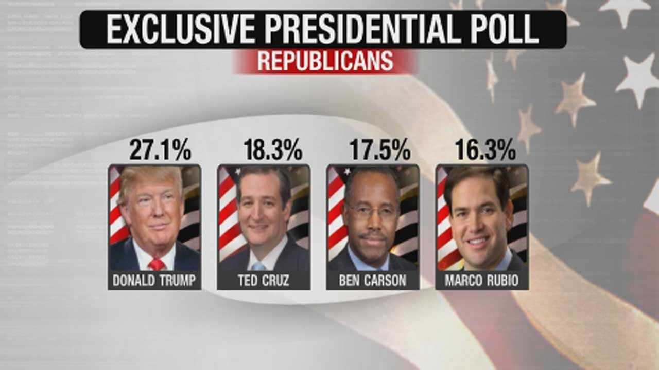 EXCLUSIVE POLL: Trump, Clinton Remain Front-runners in Oklahoma